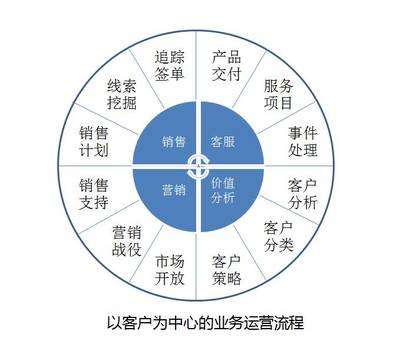 教练式销售的核心:与客户建立有效关联(原创)_财经_网